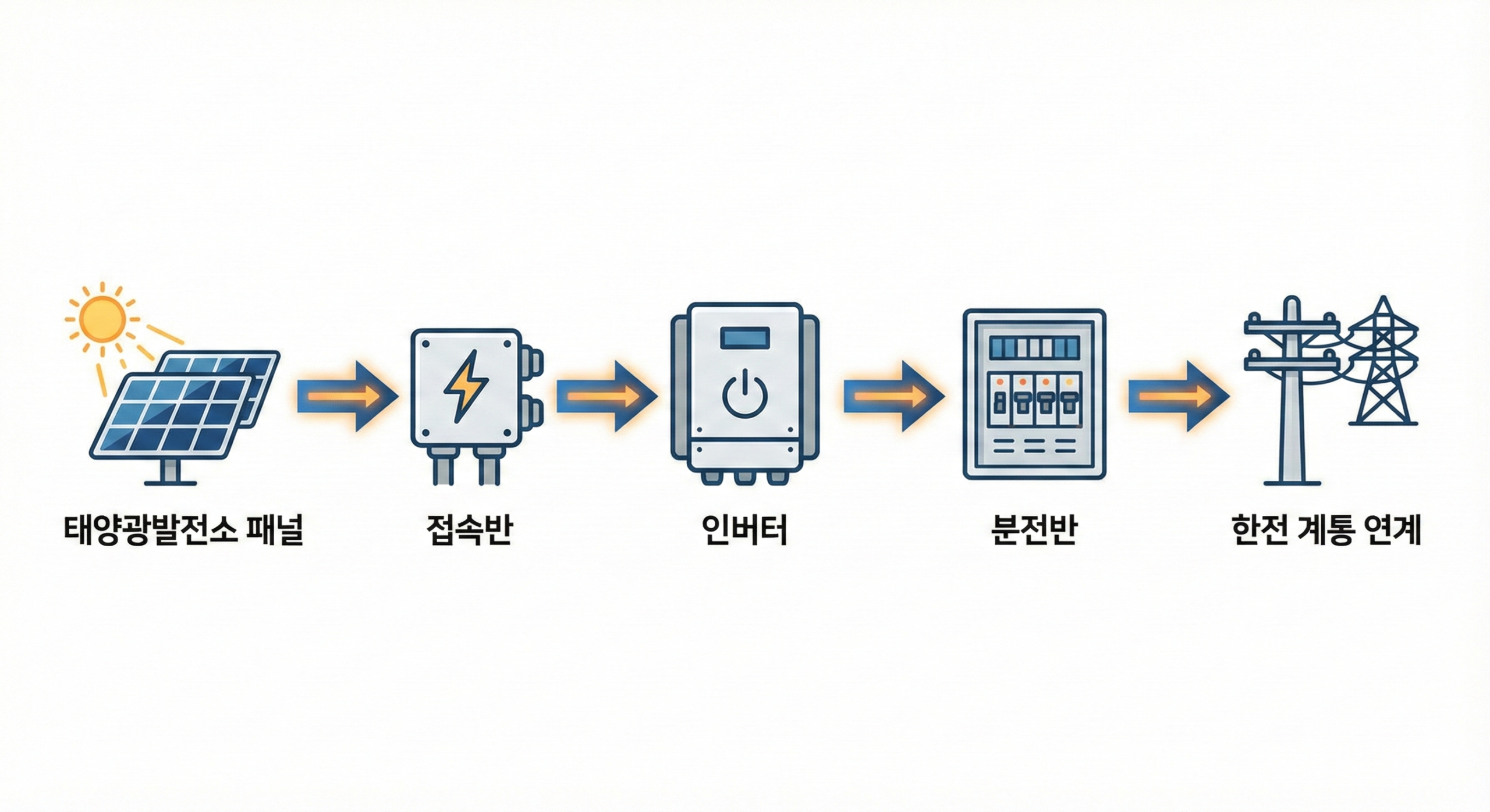 태양광 — 패널에서 생성된 직류 전기가 인버터를 통해 교류로 변환되어 송전되는 계통도