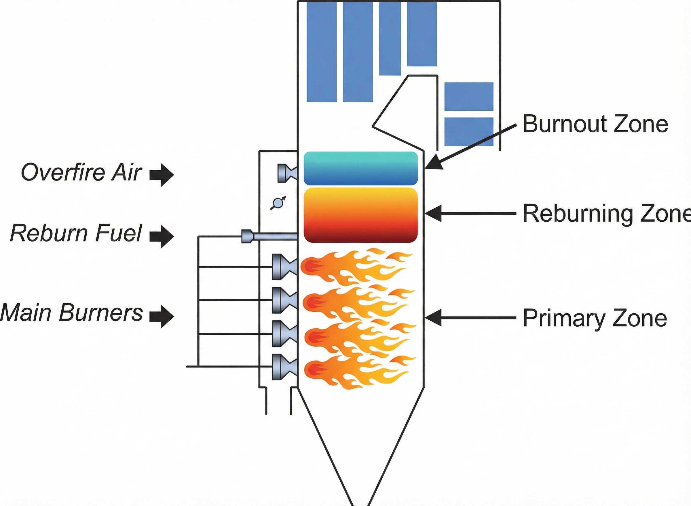 미분탄 보일러 다단 연소 OFA 포트 개념도
