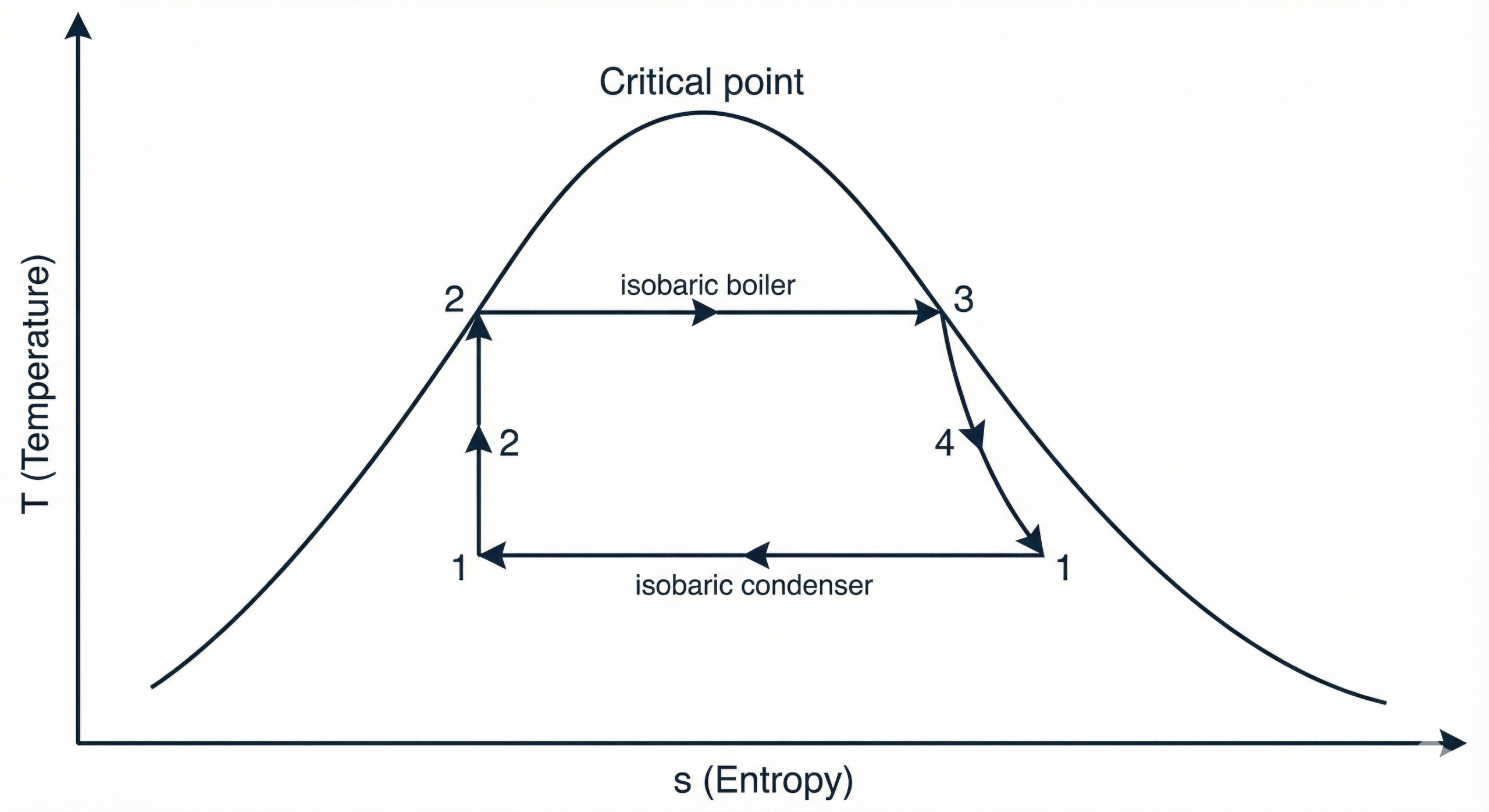 랭킨 사이클 T-s 선도(T-s Diagram)