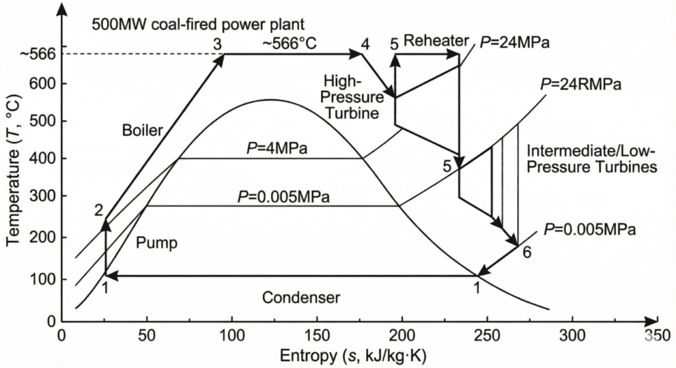 증기사이클 t-s선도