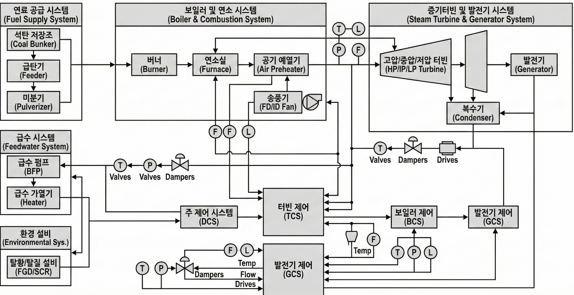 제어로직 — 발전소 CCS 협조 제어와 BRL Master 알고리즘 흐름도