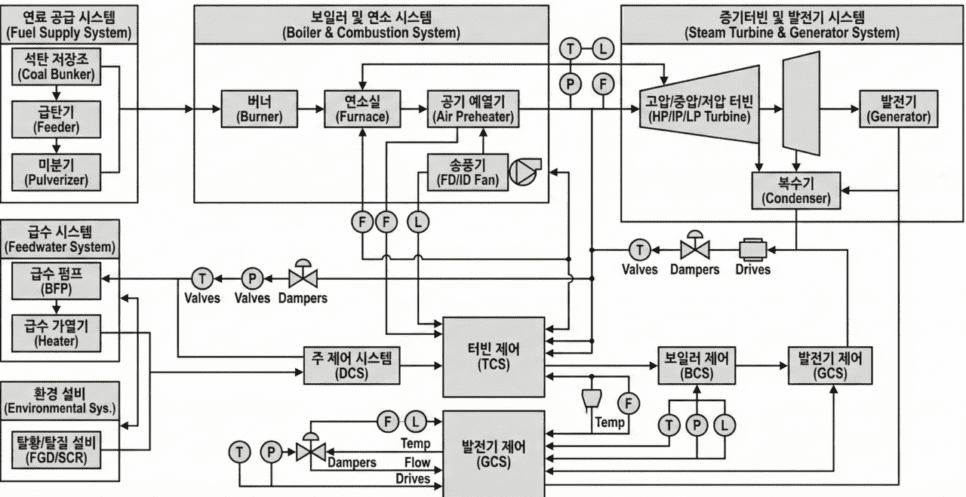 발전소 제어 로직