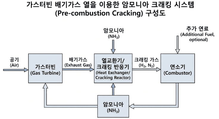 암모니아 크래킹 — 가스터빈 배기 폐열을 회수하여 암모니아를 수소로 변환하는 통합 사이클 다이어그램