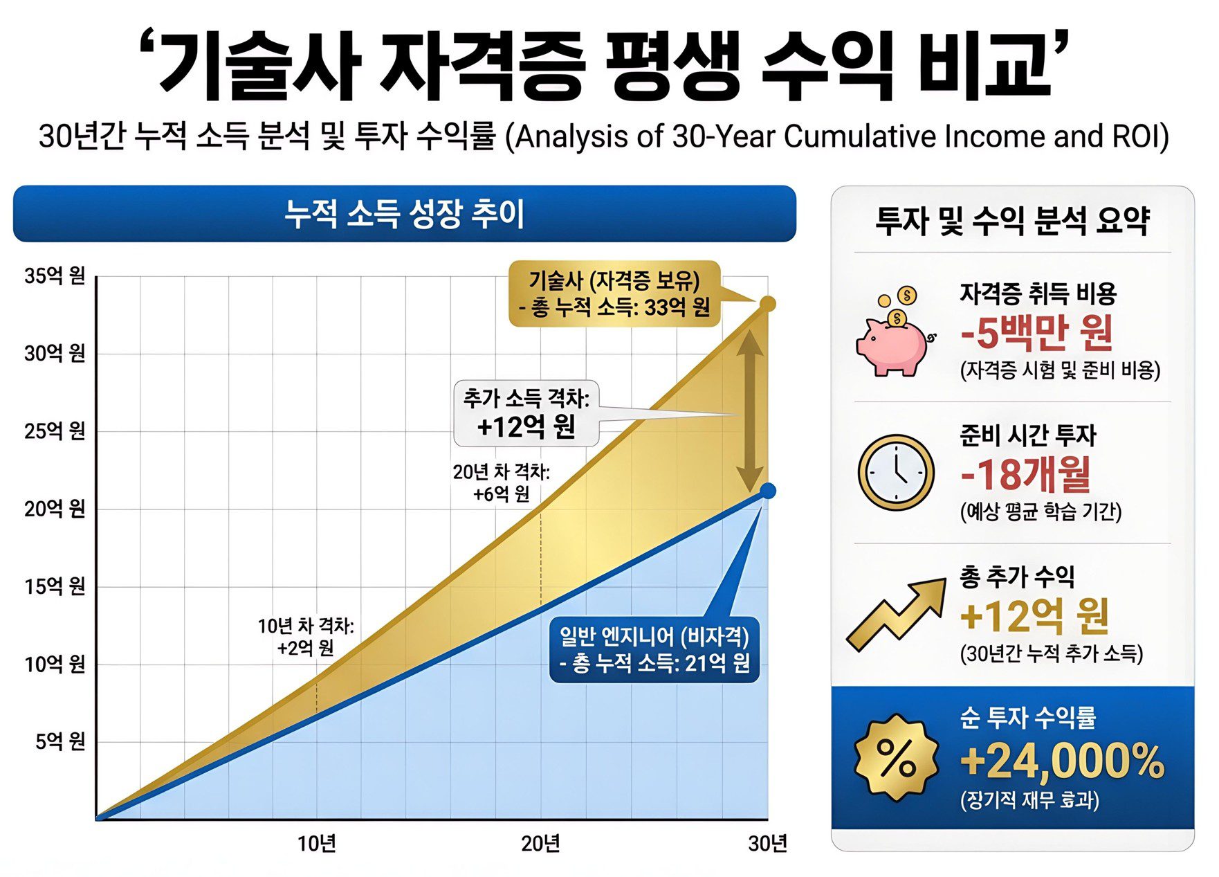 기술사 자격증 보유자와 미보유자의 연차별 평균 연봉 비교 그래프