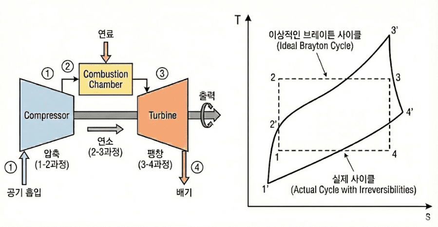 브레이튼 사이클 T-s 선도 비교: 이상 사이클 vs 실제 사이클