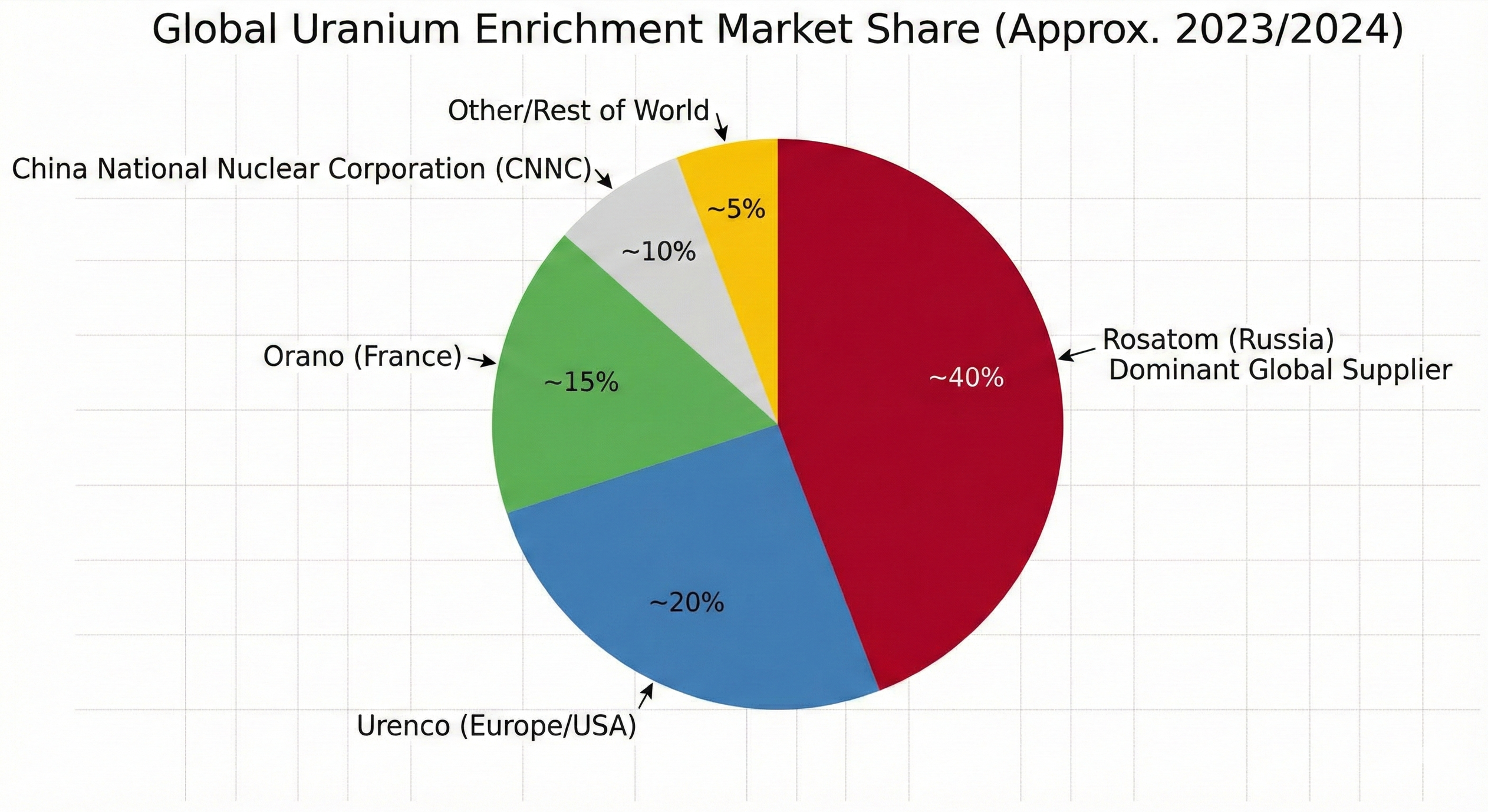 에너지 전쟁 러시아 로사톰 농축 우라늄 시장 점유율