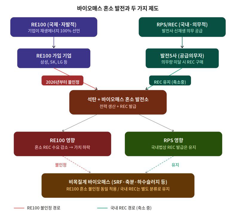 RE100 RPS 차이란? 바이오매스 혼소 배제와 CHPS 딜레마 - 에너센트