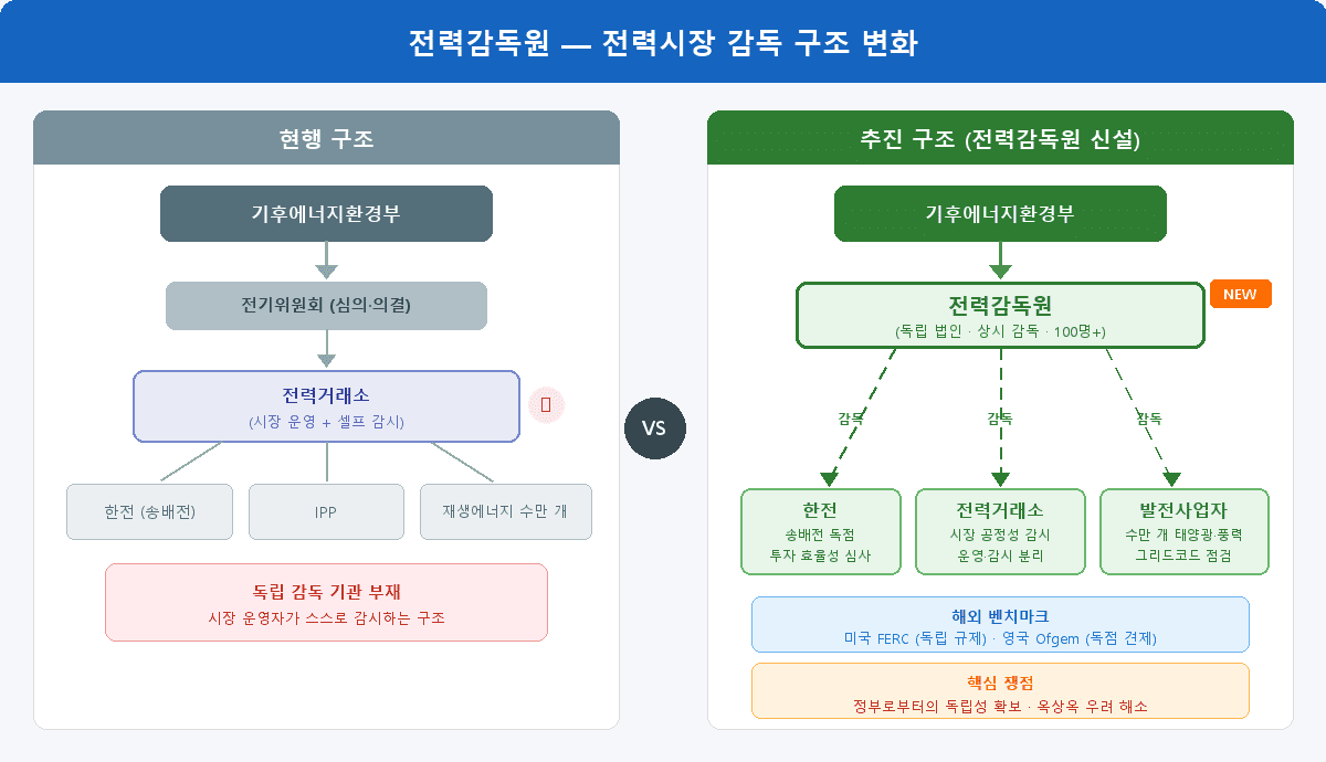 전력감독원 신설에 따른 전력시장 감독 구조 변화 — 현행 구조와 추진 구조 비교
