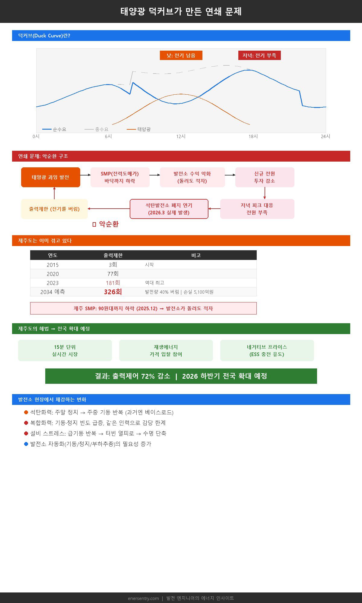 태양광 덕커브 연쇄 문제 — 낮 과잉 발전에서 출력제어, 저녁 피크 위기, 발전소 현장 변화까지