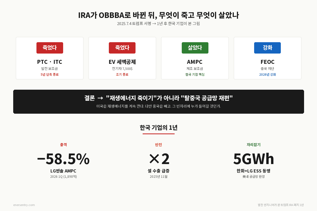 트럼프 IRA 폐지 후 PTC·ITC·EV 세액공제는 종료, AMPC는 유지, FEOC는 강화된 정책 변화와 한국 기업 1년 핵심 지표