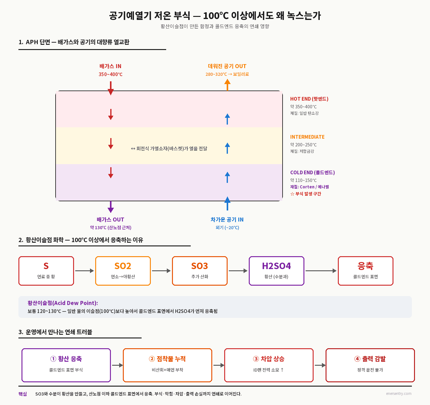 공기예열기(APH) 저온 부식 메커니즘 — APH 단면(배가스 대향류) + 황산이슬점 화학(S→SO2→SO3→H2SO4→응축) + 운영 트러블 연쇄(응축→점착→차압→출력 감발)