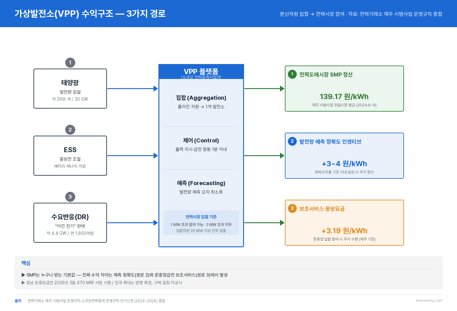 가상발전소 수익구조 3가지 경로 흐름도 — SMP 정산·예측 인센티브·용량요금