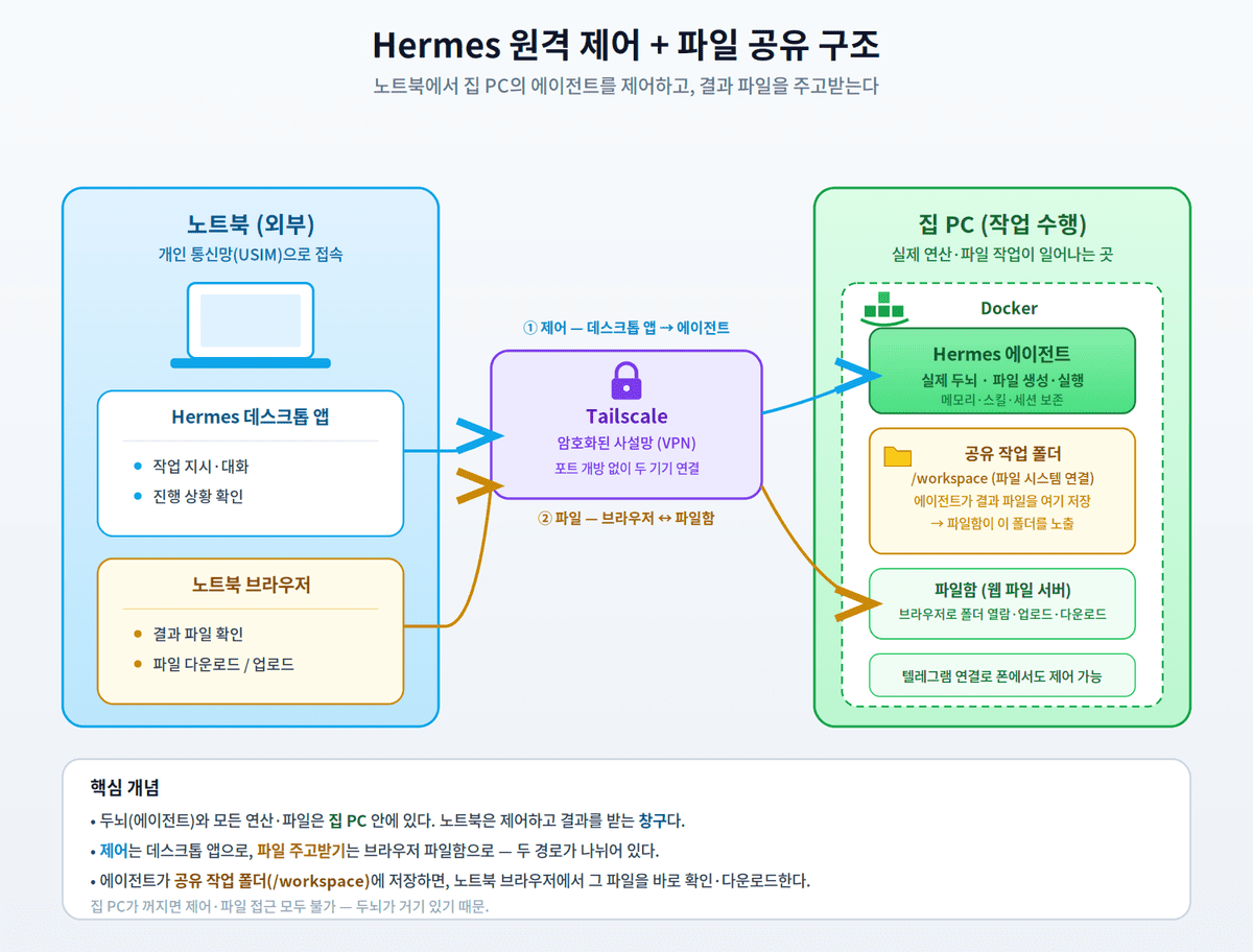 헤르메스 AI 에이전트 원격 제어 구조 — 노트북에서 Tailscale을 거쳐 집 PC 도커의 헤르메스를 제어하고 파일을 주고받는 3계층 그림
