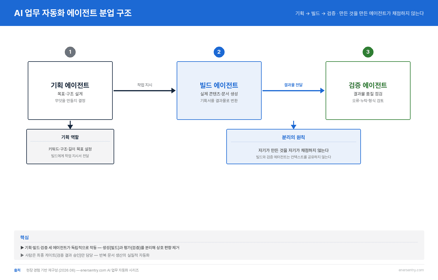 AI 업무 자동화 에이전트 분업 구조: 기획에서 빌드, 검증까지