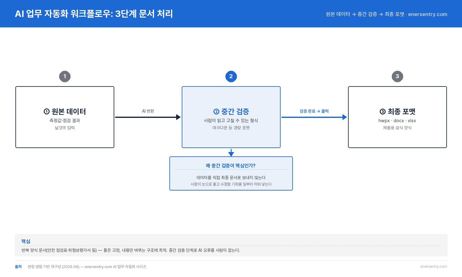 AI 업무 자동화 워크플로우: 원본 데이터에서 중간 검증을 거쳐 최종 포맷까지 3단계