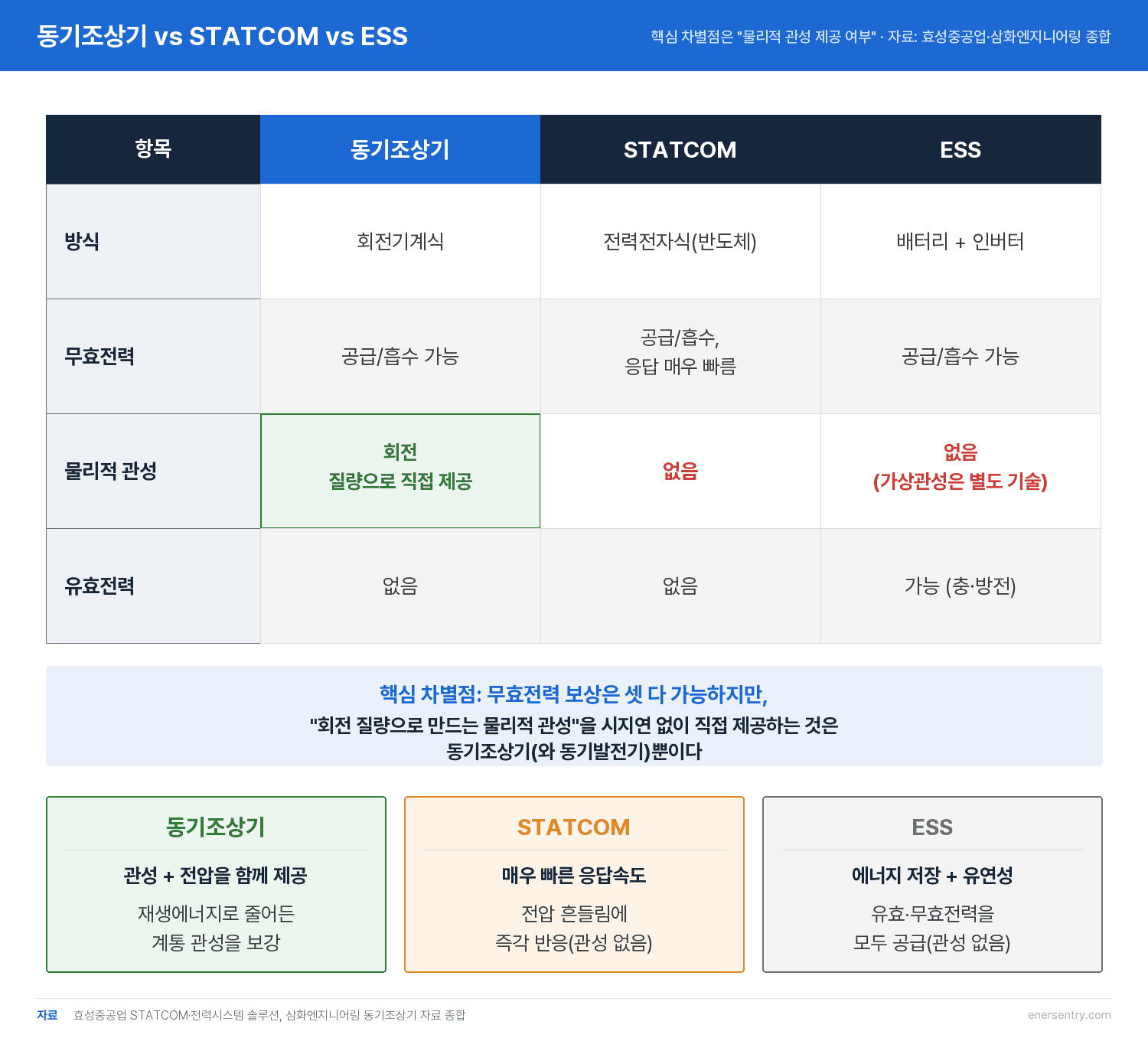 동기조상기 STATCOM ESS 비교 — 관성 제공 여부가 핵심 차이