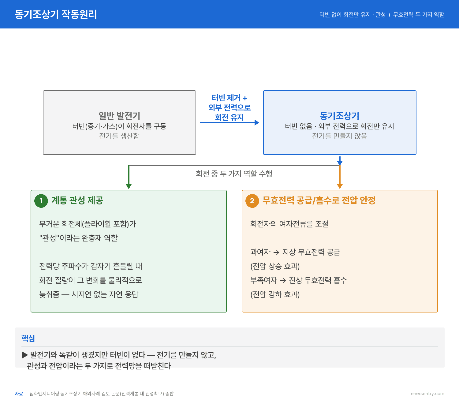 동기조상기 작동원리 — 터빈 없이 회전하며 관성과 무효전력을 제공하는 구조