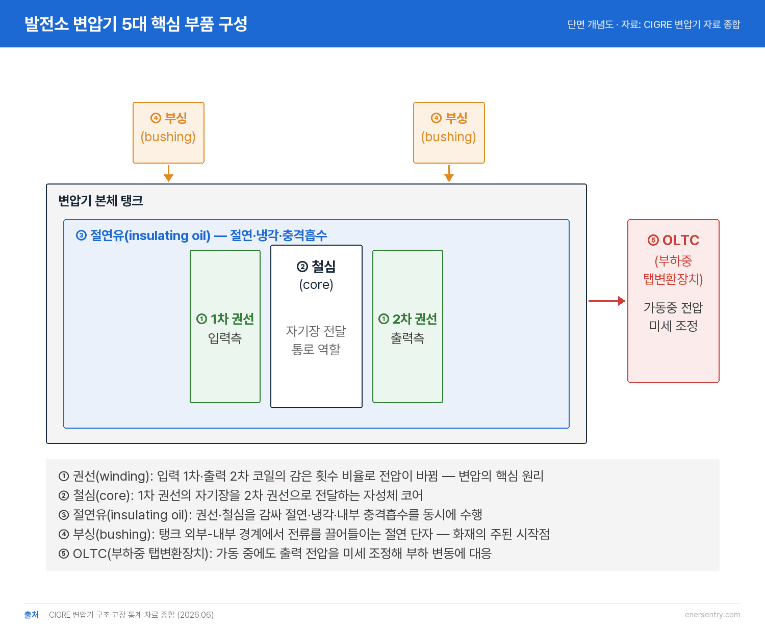 발전소 변압기 내부 구성도 — 권선·철심·절연유·부싱·OLTC