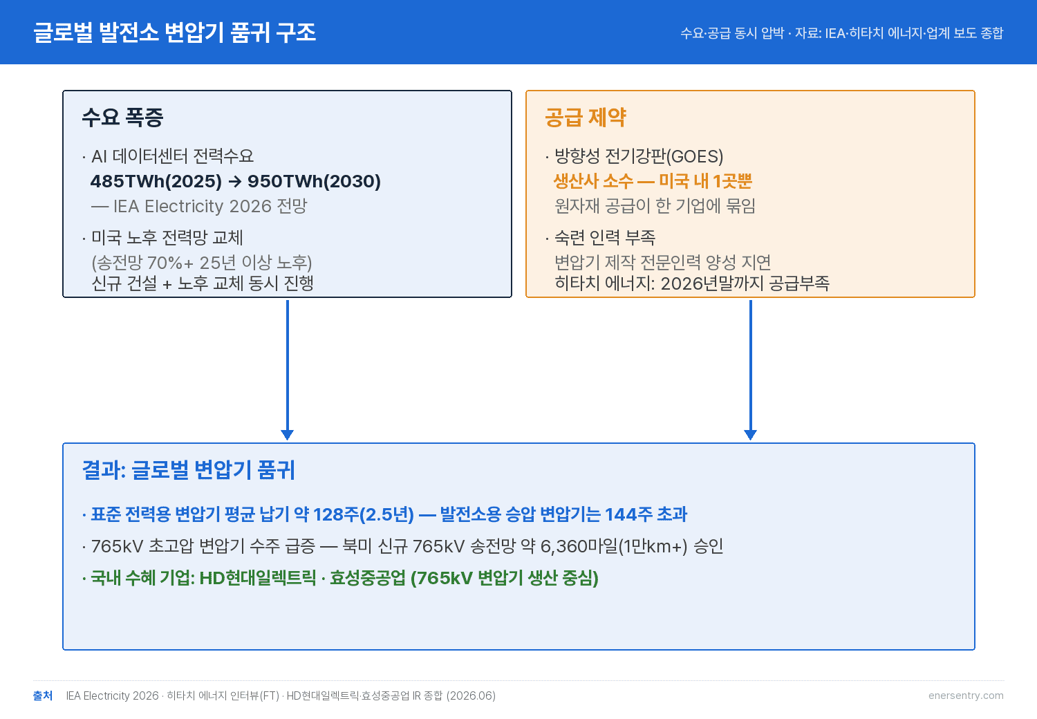 발전소 변압기 품귀를 만든 수요·공급 구조 — 데이터센터 수요와 노후망 교체
