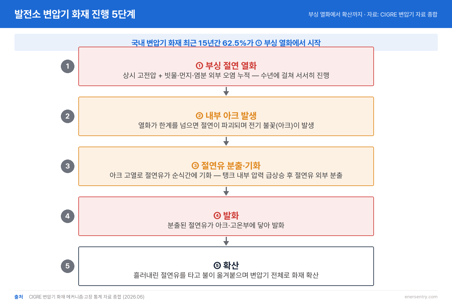 발전소 변압기 화재 진행 5단계 — 부싱 열화에서 절연유 발화까지
