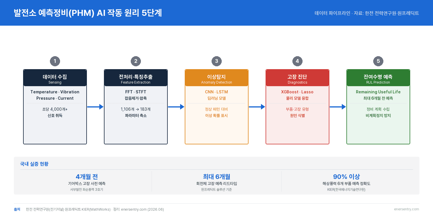 발전소 예측정비 AI 작동 원리 5단계 파이프라인 — 센서 데이터부터 잔여수명 예측까지 데이터 흐름도