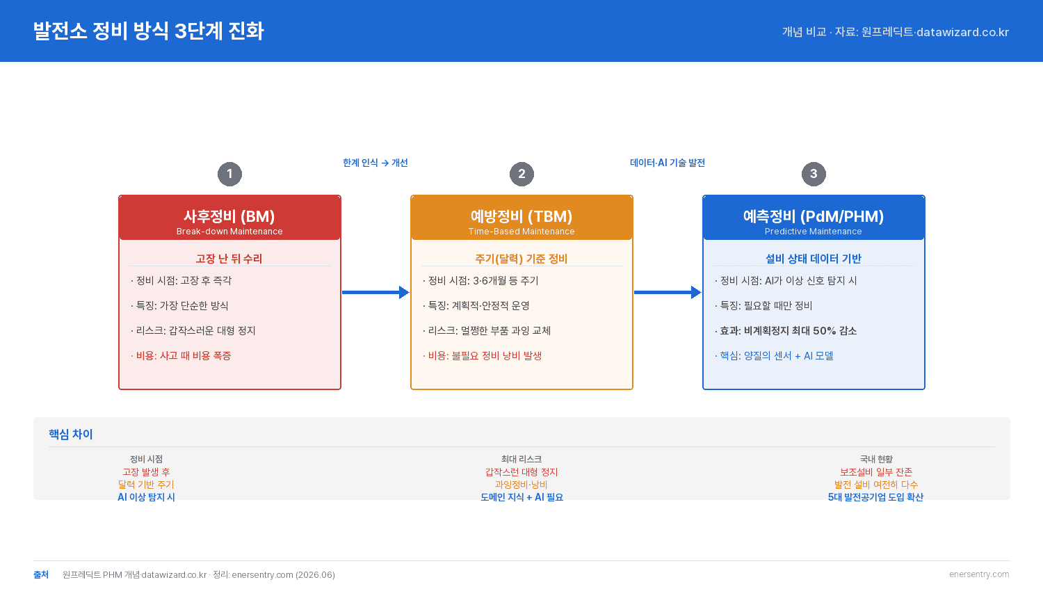 발전소 예측정비로 진화하는 정비 방식 3단계 — 사후정비 예방정비 예측정비 비교 도표