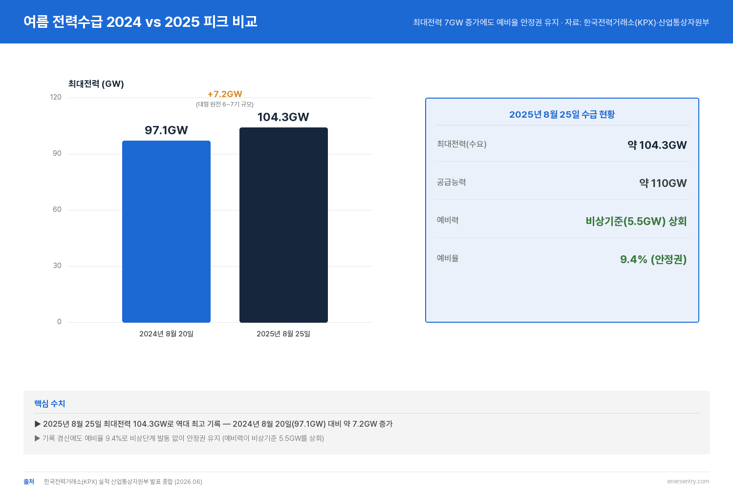 여름 전력수급 2024년 97.1GW와 2025년 104.3GW 최대전력 비교 그래프