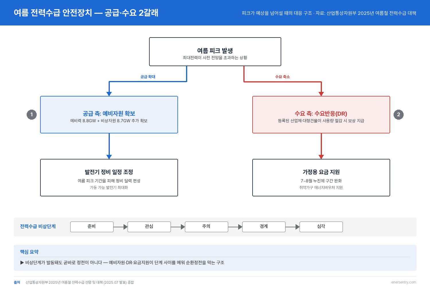 여름 전력수급 안전장치 구조도 — 예비자원과 수요반응 DR 2갈래