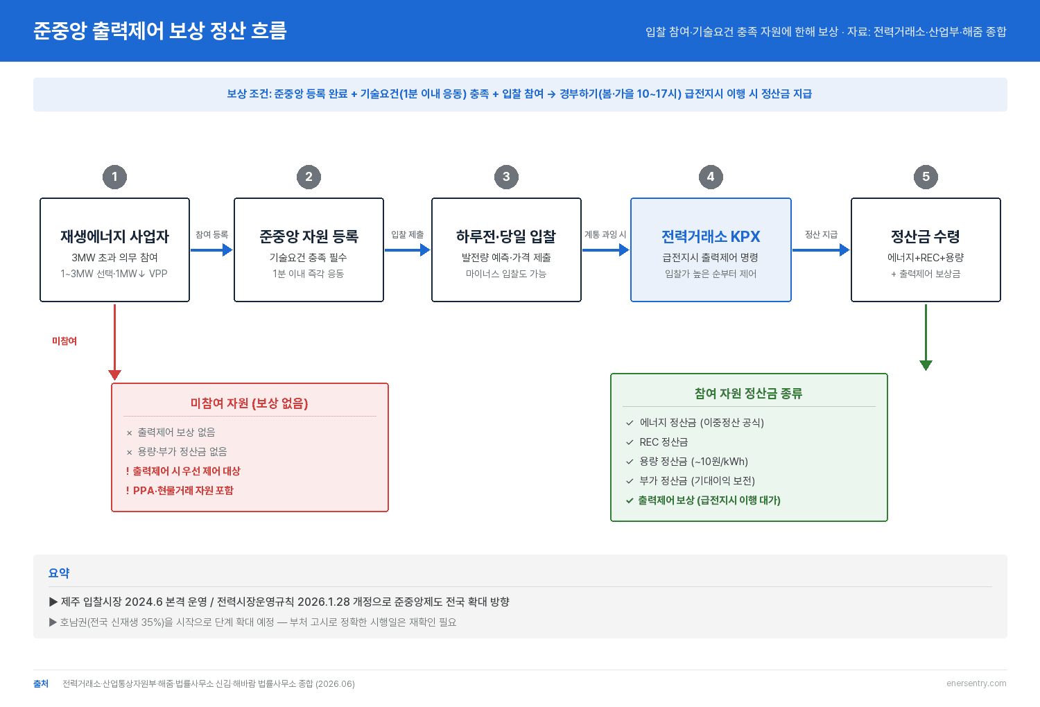 재생에너지 출력제어 보상 정산 흐름 — 입찰 참여부터 급전지시 이행 보상까지