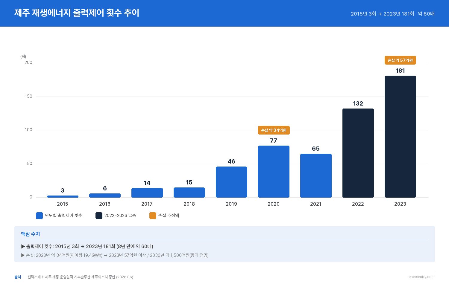 재생에너지 출력제어 보상 논의 배경이 된 제주 출력제어 횟수 연도별 추이
