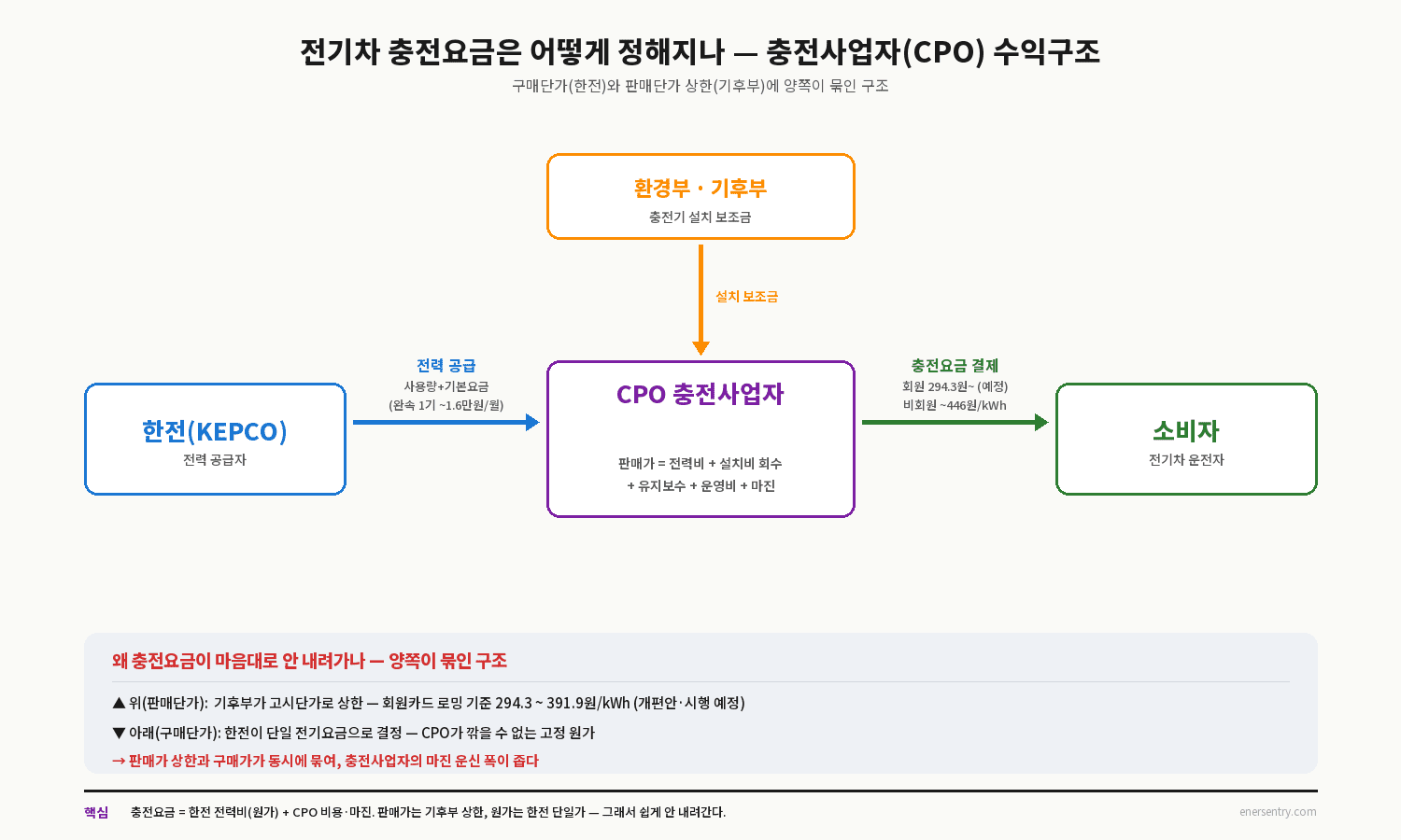 전기차 충전요금