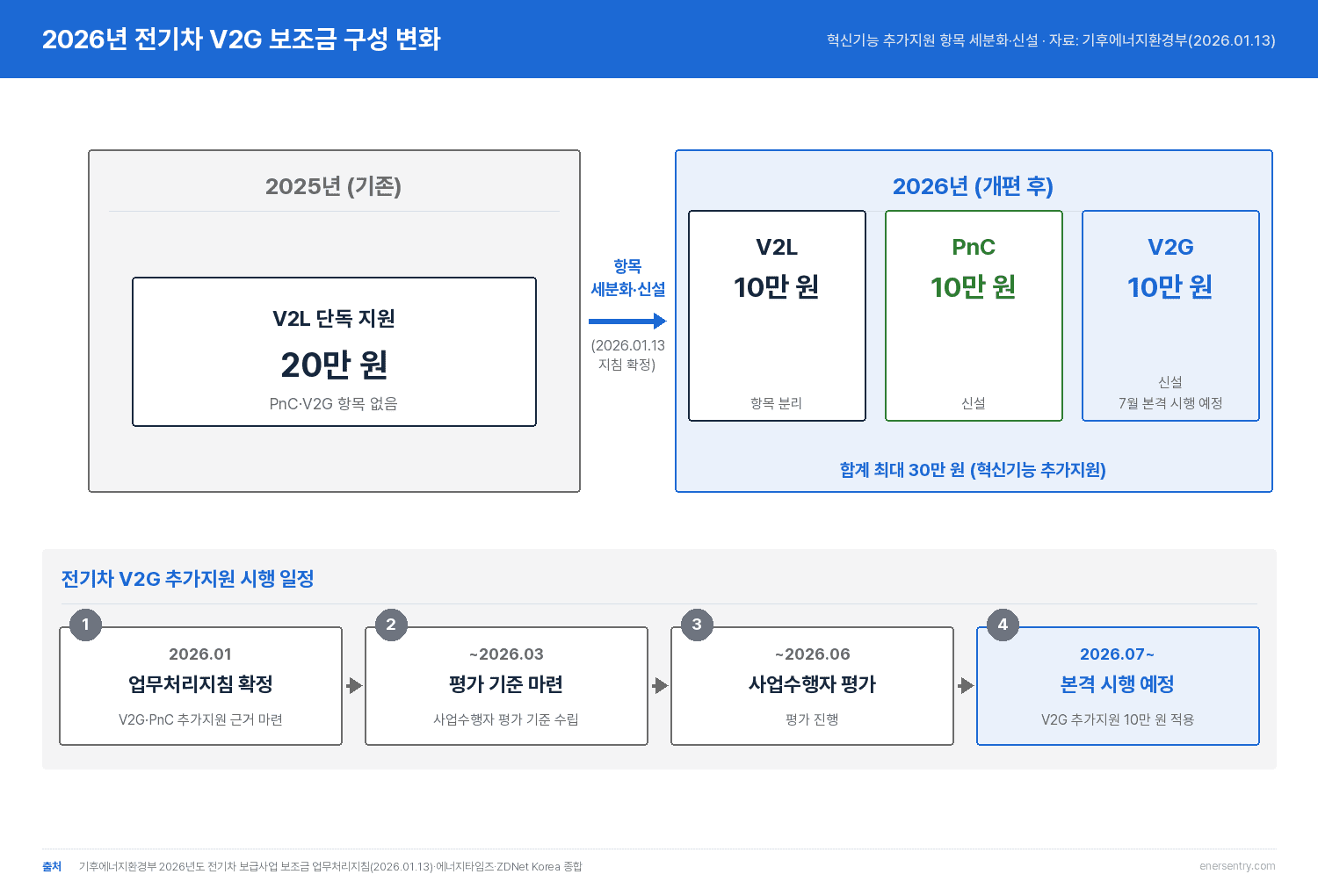 전기차 V2G 보조금 구성 비교 — V2L·PnC·V2G 항목별 추가지원