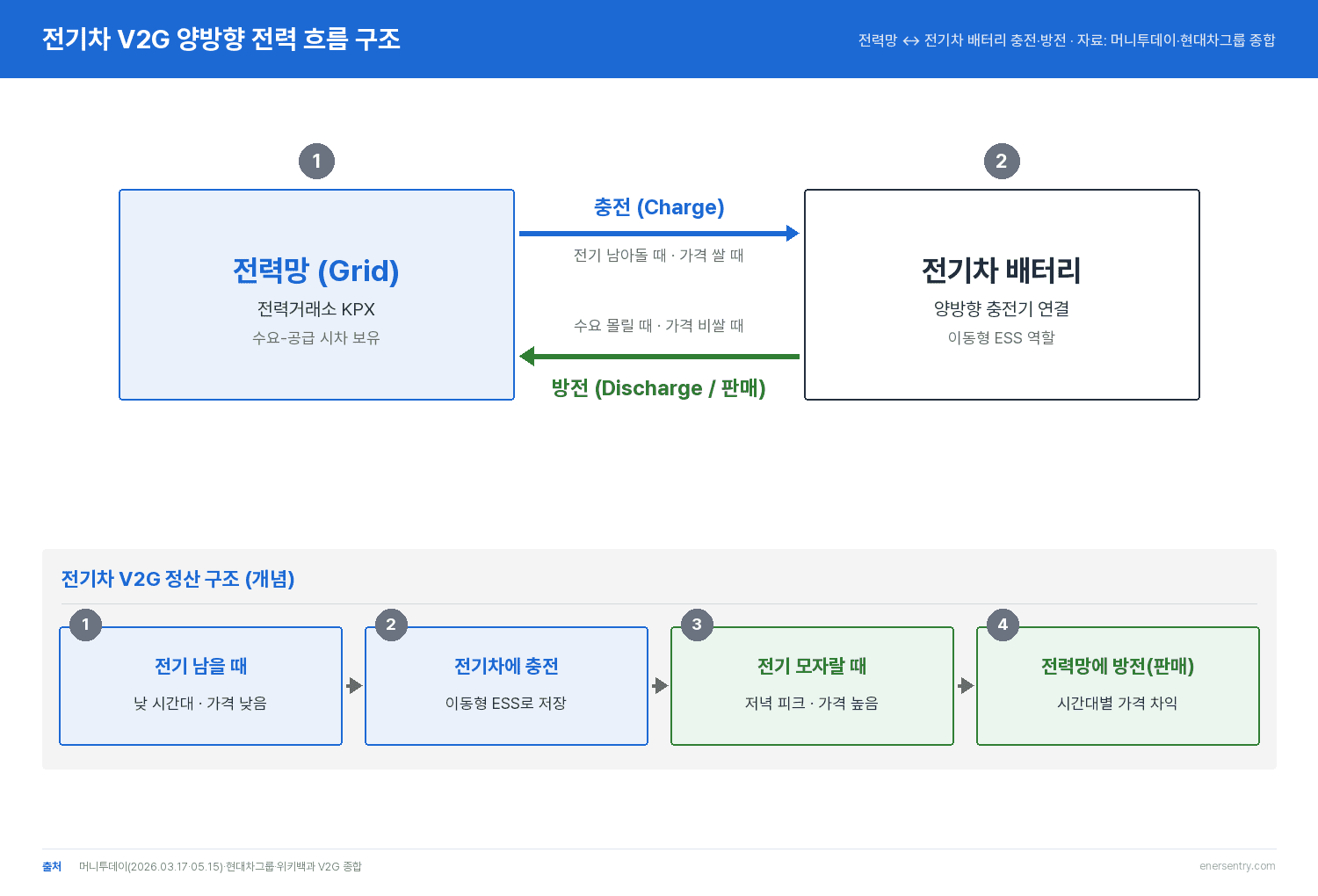 전기차 V2G 양방향 전력흐름 구조도 — 전력망과 전기차 사이 충전과 방전