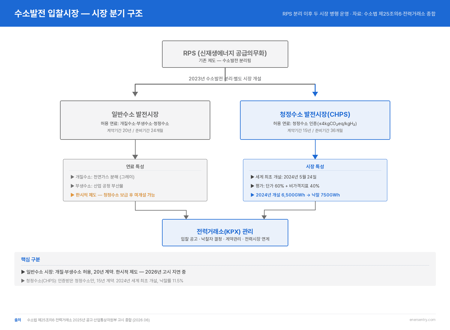 청정수소 발전 입찰시장과 일반수소 발전시장 분리 구조도