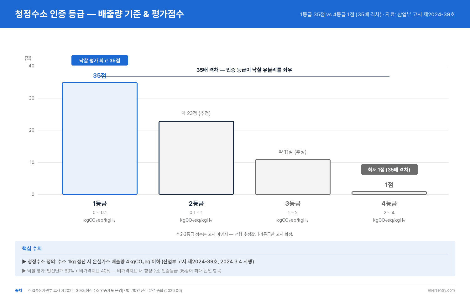 청정수소 발전 입찰시장 청정수소 인증 4개 등급 배출량과 평가점수 차트