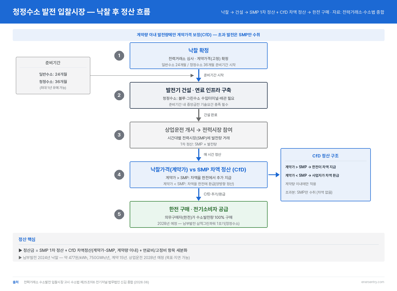 청정수소 발전 입찰시장 낙찰 후 SMP 1차 정산과 CfD 차액결제 전력시장 참여 플로우차트