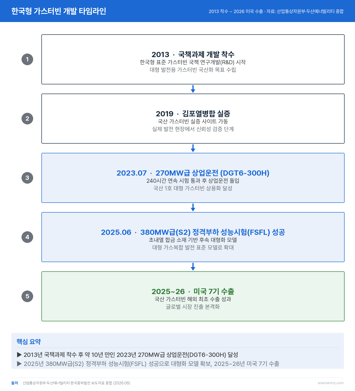 한국형 가스터빈 개발 타임라인 2013 착수부터 2023 상업운전 2025 FSFL 성공까지
