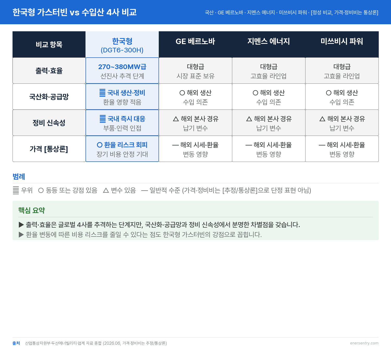 한국형 가스터빈과 수입산 글로벌 4사 비교도 출력 효율 국산화 공급망
